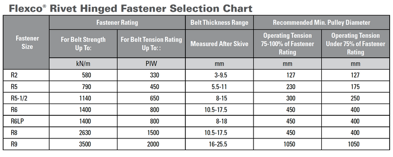 Flexco Rivet Hinged Fastener Selection Chart